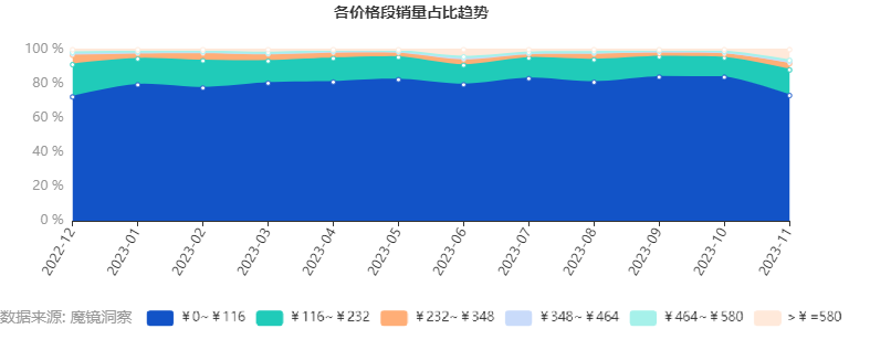 0.08680098035460881%E5%90%84%E4%BB%B7%E6%A0%BC%E6%AE%B5%E9%94%80%E9%87%8F%E5%8D%A0%E6%AF%94%E8%B6%8B%E5%8A%BF.png