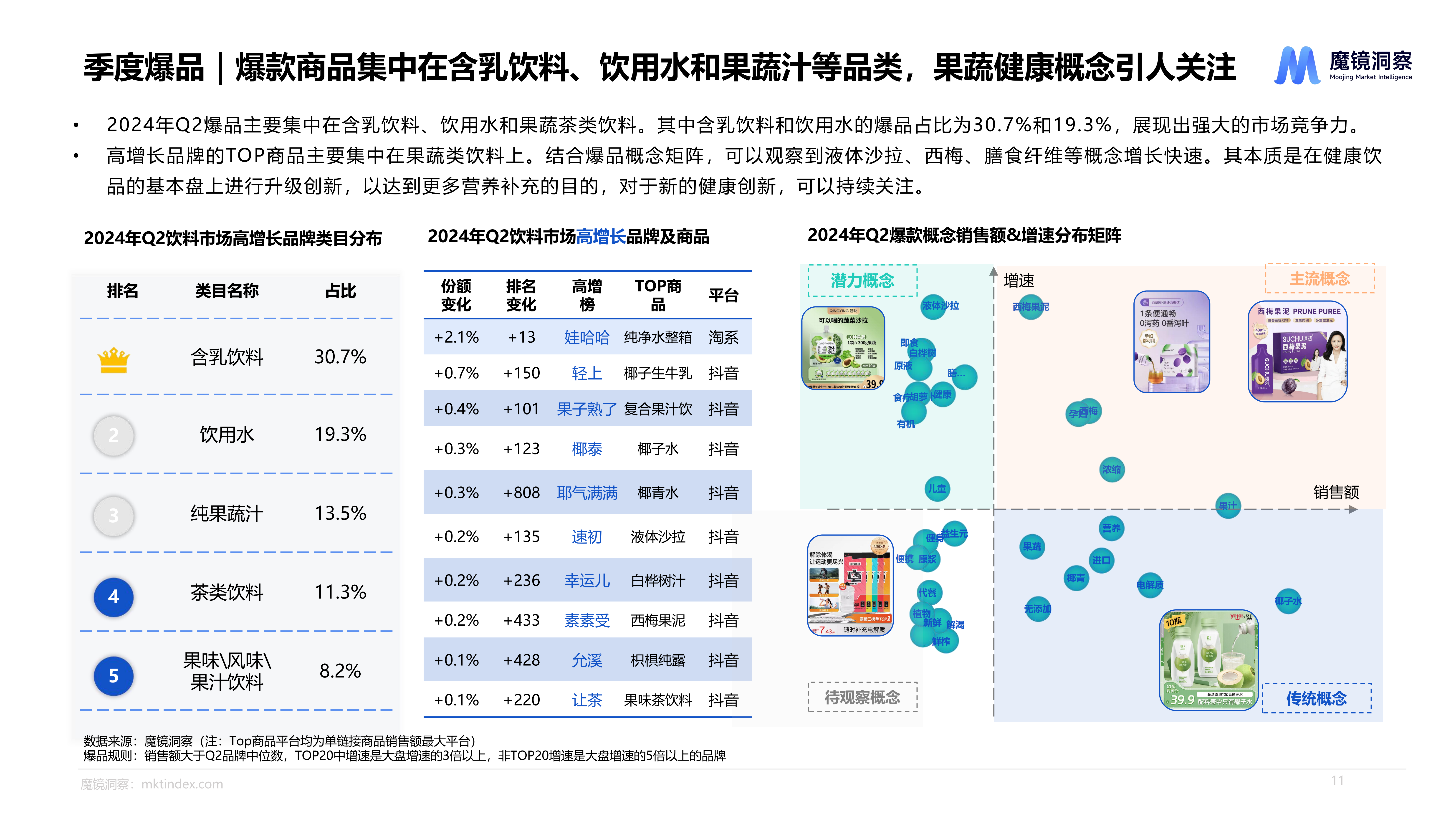 0.3102124876553274%E3%80%90%E9%AD%94%E9%95%9C%E6%B4%9E%E5%AF%9F%E3%80%912024%E5%B9%B4Q2%E6%B6%88%E8%B4%B9%E6%BD%9C%E5%8A%9B%E7%99%BD%E7%9A%AE%E4%B9%A6_%E9%A3%9F%E5%93%81%E9%A5%AE%E6%96%99_10.png